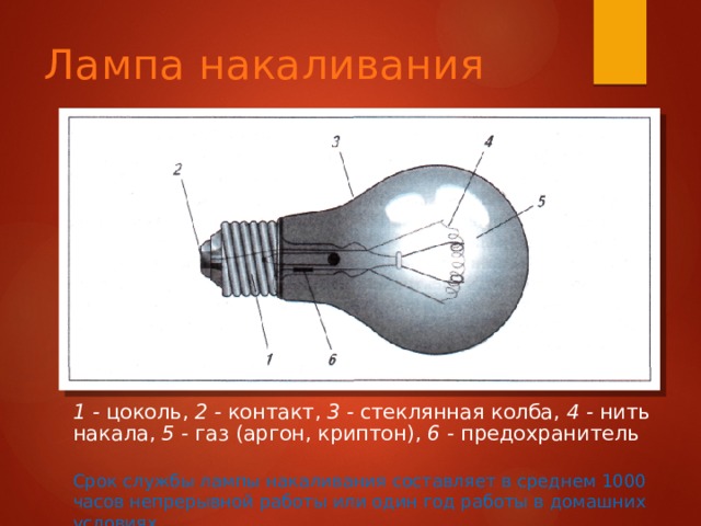 Лампа накаливания 1 - цоколь, 2 - контакт, 3 - стеклянная колба, 4 - нить накала, 5 - газ (аргон, криптон), 6 - предохранитель Срок службы лампы накаливания составляет в среднем 1000 часов непрерывной работы или один год работы в домашних условиях 