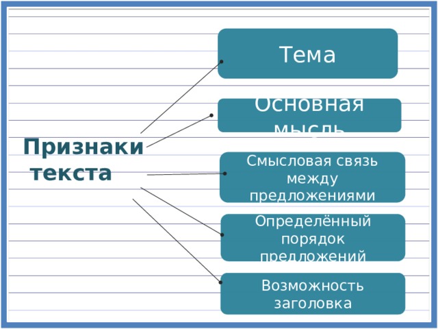 Тема Основная мысль Признаки  текста Смысловая связь между предложениями Определённый порядок предложений Возможность заголовка 