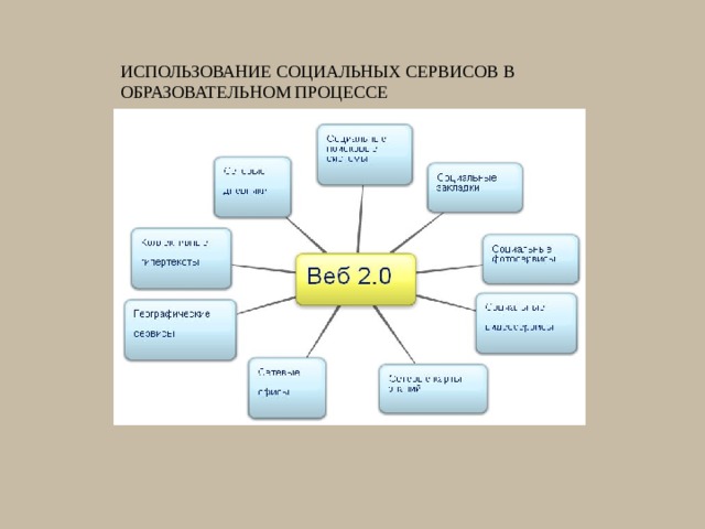 Использование социальных сервисов в образовательном процессе 