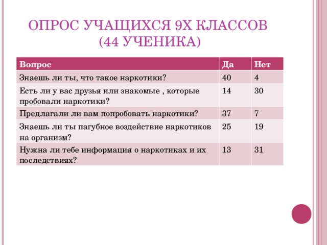 ОПРОС УЧАЩИХСЯ 9Х КЛАССОВ  (44 УЧЕНИКА) Вопрос Да Знаешь ли ты, что такое наркотики? Нет 40 Есть ли у вас друзья или знакомые , которые пробовали наркотики? 14 4 Предлагали ли вам попробовать наркотики? Знаешь ли ты пагубное воздействие наркотиков на организм? 30 37 25 7 Нужна ли тебе информация о наркотиках и их последствиях? 19 13 31 