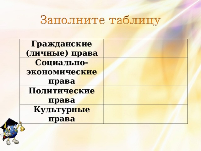 Гражданские (личные) права Социально-экономические права Политические права Культурные права 