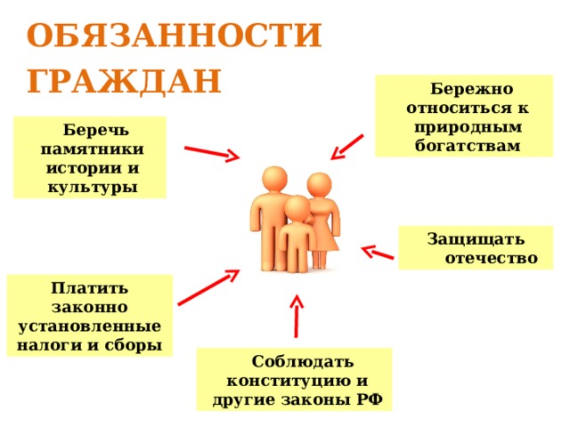 ОБЯЗАННОСТИ ГРАЖДАН Бережно относиться к природным богатствам Беречь памятники истории и культуры Защищать отечество Платить законно установленные налоги и сборы Соблюдать конституцию и другие законы РФ 