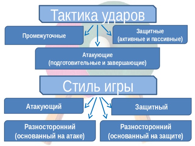 Тактика ударов Защитные (активные и пассивные) Промежуточные Атакующие (подготовительные и завершающие) Стиль игры Защитный Атакующий Разносторонний Разносторонний (основанный на защите) (основанный на атаке) 