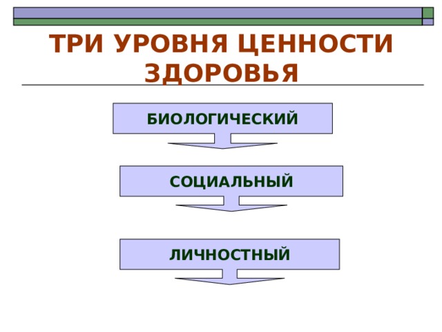 ТРИ УРОВНЯ ЦЕННОСТИ ЗДОРОВЬЯ  БИОЛОГИЧЕСКИЙ    СОЦИАЛЬНЫЙ   ЛИЧНОСТНЫЙ  