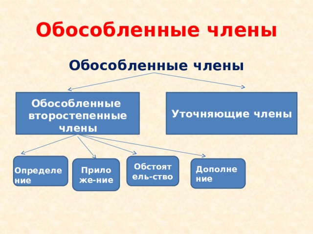 Обособленные члены Обособленные члены Уточняющие члены Обособленные второстепенные члены Обстоятель-ство Приложе-ние Дополнение Определение 