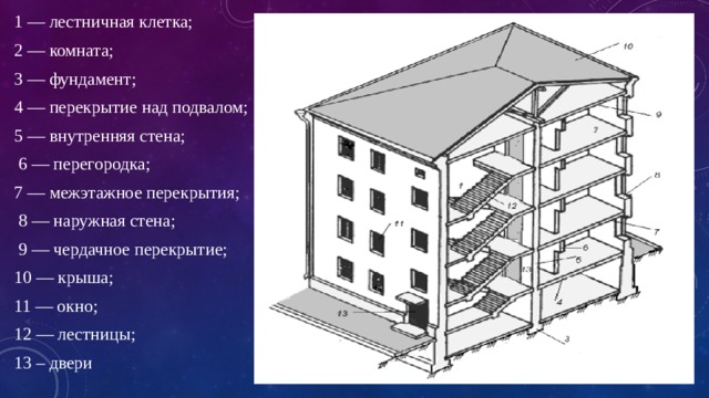 1 — лестничная клетка; 2 — комната; 3 — фундамент; 4 — перекрытие над подвалом; 5 — внутренняя стена;  6 — перегородка; 7 — межэтажное перекрытия;  8 — наружная стена;  9 — чердачное перекрытие; 10 — крыша; 11 — окно; 12 — лестницы; 13 – двери 