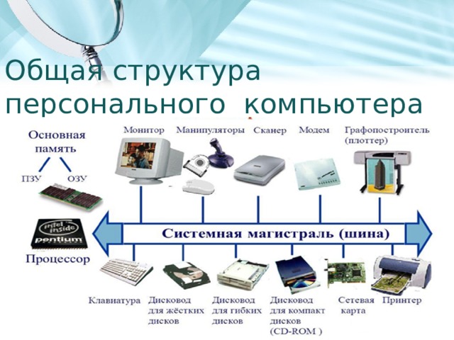 Общая структура персонального компьютера 