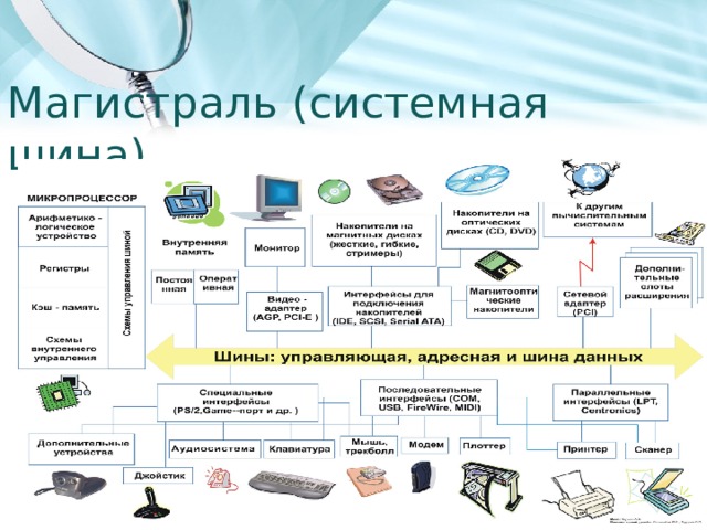 Магистраль (системная шина) 