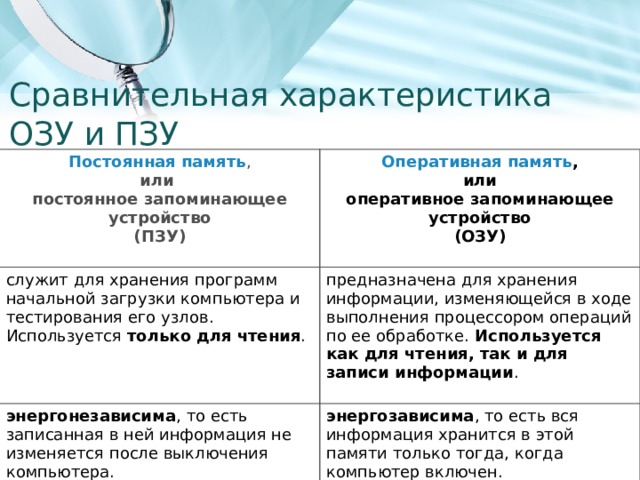 Сравнительная характеристика ОЗУ и ПЗУ   Постоянная память ,  или  постоянное запоминающее устройство  (ПЗУ) Оперативная память ,  или  оперативное запоминающее устройство  (ОЗУ) служит для хранения программ начальной загрузки компьютера и тестирования его узлов. Используется только для чтения . предназначена для хранения информации, изменяющейся в ходе выполнения процессором операций по ее обработке. Используется как для чтения, так и для записи информации . энергонезависима , то есть записанная в ней информация не изменяется после выключения компьютера. энергозависима , то есть вся информация хранится в этой памяти только тогда, когда компьютер включен. 