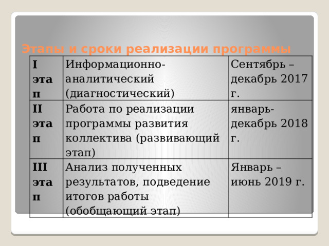  Этапы и сроки реализации программы   I этап Информационно-аналитический (диагностический) II этап Сентябрь – декабрь 2017 г. Работа по реализации программы развития коллектива (развивающий этап) III этап Анализ полученных результатов, подведение итогов работы (обобщающий этап) январь-декабрь 2018 г. Январь – июнь 2019 г. 