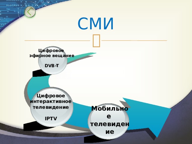 СМИ Цифровое эфирное вещание  DVB-T Цифровое интерактивное телевидение  IPTV Мобильное телевидение  DVB-H 