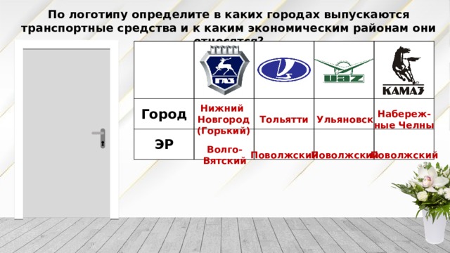 По логотипу определите в каких городах выпускаются транспортные средства и к каким экономическим районам они относятся? Город ЭР Нижний Новгород  (Горький) Набереж-  ные Челны Тольятти Ульяновск Волго- Вятский Поволжский Поволжский Поволжский 