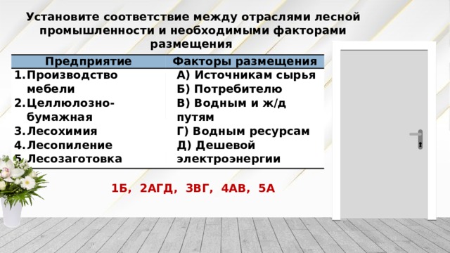 Установите соответствие между отраслями лесной промышленности и необходимыми факторами размещения Предприятие Производство мебели Целлюлозно-бумажная Лесохимия Лесопиление Лесозаготовка Факторы размещения А) Источникам сырья Б) Потребителю В) Водным и ж/д путям Г) Водным ресурсам Д) Дешевой электроэнергии Отрасли лесной промышленности Тяготение к: Производство мебели Целлюлозно-бумажная Лесохимия Лесопиление Лесозаготовка А) Источникам сырья Б) Потребителю В) Водным и ж/д путям Г) Водным ресурсам Д) Дешевой электроэнергии 1Б, 2АГД, 3ВГ, 4АВ, 5А 1Б, 2АГД, 3ВГ, 4АВ, 5А 