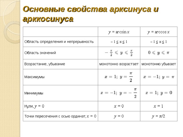 Основные свойства арксинуса и арккосинуса 