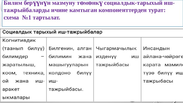 Билим берүүнүн мазмуну тѳмѳнкү социалдык-тарыхый иш-тажрыйбаларды ичине камтыган компоненттерден турат: схема №1 тартылат.  