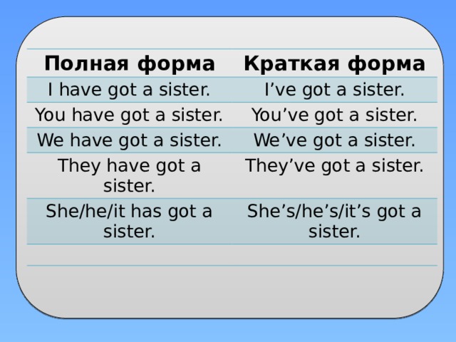 Полная форма Краткая форма I have got a sister. I’ve got a sister. You have got a sister. You’ve got a sister. We have got a sister. We’ve got a sister. They have got a sister. They’ve got a sister. She/he/it has got a sister. She’s/he’s/it’s got a sister. 