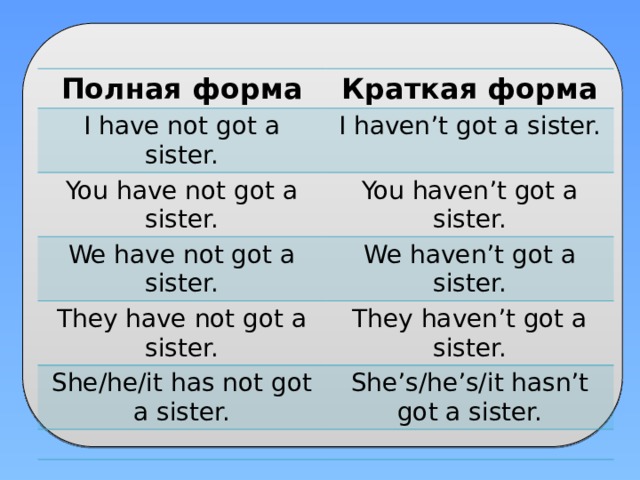 Полная форма Краткая форма I have not got a sister. I haven’t got a sister. You have not got a sister. You haven’t got a sister. We have not got a sister. We haven’t got a sister. They have not got a sister. They haven’t got a sister. She/he/it has not got a sister. She’s/he’s/it hasn’t got a sister. 