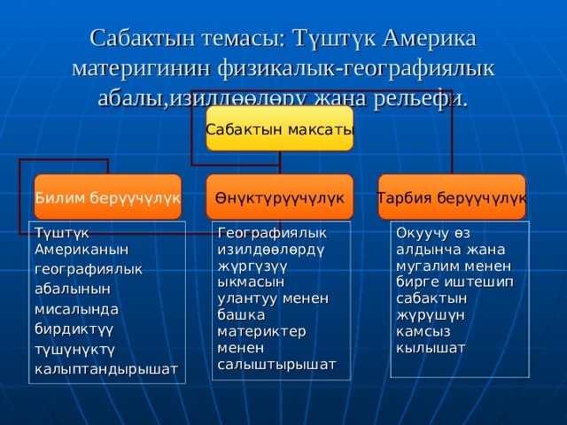 Сабактын темасы: Түштүк Америка материгинин физикалык-географиялык абалы,изилдөөлөрү жана рельефи. Сабактын максаты Билим берүүчүлүк Өнүктүрүүчүлүк Тарбия берүүчүлүк Түштүк Американын географиялык абалынын мисалында бирдиктүү түшүнүктү калыптандырышат Географиялык изилдөөлөрдү жүргүзүү ыкмасын улантуу менен башка материктер менен салыштырышат Окуучу өз алдынча жана мугалим менен бирге иштешип сабактын жүрүшүн камсыз кылышат 