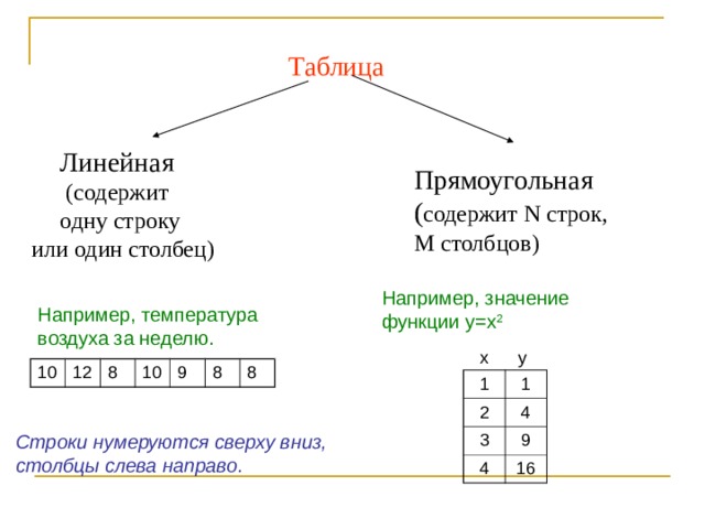 Таблица Линейная  (содержит  одну строку  или один столбец) Прямоугольная  ( содержит N строк, M столбцов) Например, значение функции y=x 2 Например, температура воздуха за неделю.  x y 10 12 8 10 9 8 8 1 2 1 3 4 9 4 16 Строки нумеруются сверху вниз, столбцы слева направо. 