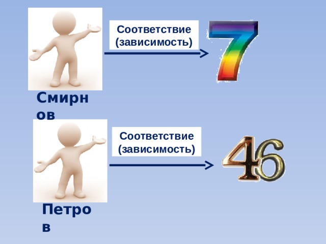 Соответствие (зависимость) Смирнов Соответствие (зависимость) Петров 