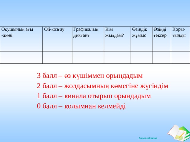 Оқушының аты -жөні Ой-қозғау Графикалық диктант Кім жылдам? Өзіндік жұмыс Өзіңді тексер Қоры-тынды 3 балл – өз күшіммен орындадым 2 балл – жолдасымның көмегіне жүгіндім 1 балл – қинала отырып орындадым 0 балл – қолымнан келмейді 
