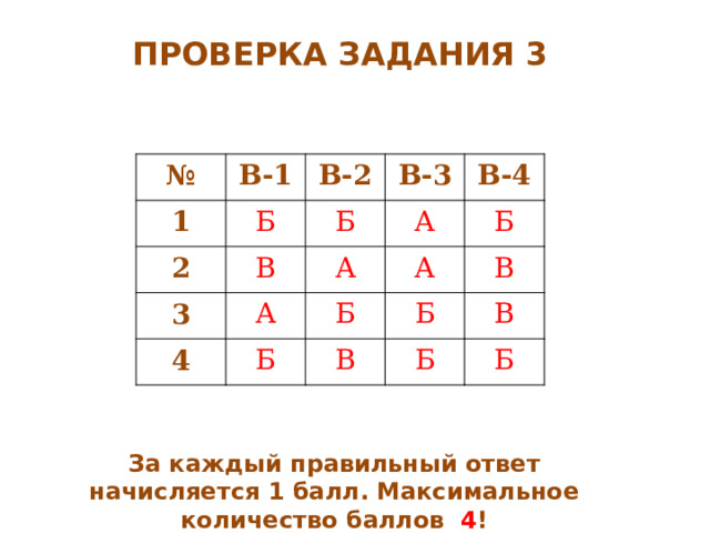 ПРОВЕРКА ЗАДАНИЯ 3 № В-1 1 В-2 Б 2 В В-3 3 Б А А 4 В-4 А Б А Б Б Б В В Б В Б За каждый правильный ответ начисляется 1 балл. Максимальное количество баллов 4 ! 