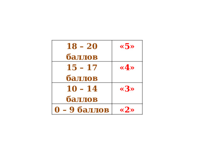 18 – 20 баллов «5» 15 – 17 баллов «4» 10 – 14 баллов «3» 0 – 9 баллов «2» 