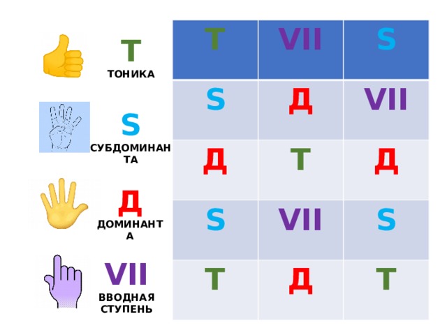 Т S VII  Д S  Д VII  Т S Т VII Д Д S Т Т ТОНИКА S СУБДОМИНАНТА Д ДОМИНАНТА VII ВВОДНАЯ СТУПЕНЬ  