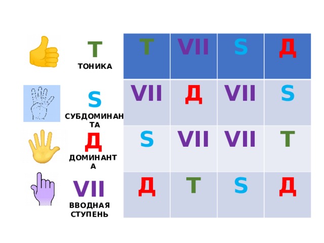 Т  VII VII S  S Д VII VII Д  Д S  VII Т S Т Д Т ТОНИКА S СУБДОМИНАНТА Д ДОМИНАНТА VII ВВОДНАЯ СТУПЕНЬ 