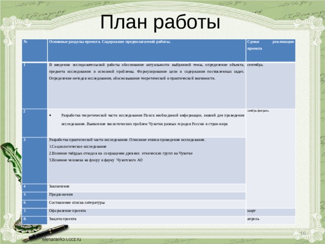 План работы Приложение 7. План проекта. № Основные разделы проекта. Содержание предполагаемой работы. 1 Сроки реализации проекта В введении исследовательской работы обоснование актуальности выбранной темы, определение объекта, предмета исследования и основной проблемы. Формулирование цели и содержания поставленных задач. Определение методов исследования, обосновывание теоретической и практической значимости. 2 сентябрь Разработка теоретической части исследования Поиск необходимой информации, знаний для проведения исследования. Выявление экологических проблем Чукотки разных городов России и стран мира 3 4 ноябрь-февраль Разработка практической части исследования. Описание этапов проведения исследования. 5 Заключение   1.Социологическое исследование 2.Влияние твёрдых отходов на сокращение древних этнических групп на Чукотке Предложения 6 3.Влияние человека на флору и фауну Чукотского АО Составление списка литературы 7. Оформление проекта 8. март Защита проекта апрель  