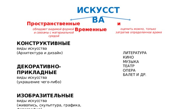 ИСКУССТВА Пространственные и Временные оценить можно, только  затратив определенное время обладают видимой формой и связаны с материальной средой КОНСТРУКТИВНЫЕ  виды искусства (Архитектура и дизайн) ДЕКОРАТИВНО-ПРИКЛАДНЫЕ  виды искусства (украшение чего-либо) ИЗОБРАЗИТЕЛЬНЫЕ виды искусства (живопись, скульптура, графика, фотография) ЛИТЕРАТУРА КИНО МУЗЫКА ТЕАТР ОПЕРА БАЛЕТ И ДР. 
