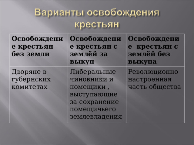 Освобождение крестьян без земли Освобождение крестьян с землёй за выкуп Дворяне в губернских комитетах Освобождение крестьян с землёй без выкупа Либеральные чиновники и помещики , выступающие за сохранение помещичьего землевладения Революционно настроенная часть общества 