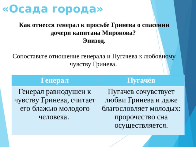 «Осада города» Как отнесся генерал к просьбе Гринева о спасении дочери капитана Миронова? Эпизод. Сопоставьте отношение генерала и Пугачева к любовному чувству Гринева. Генерал Генерал равнодушен к чувству Гринева, считает его блажью молодого человека. Пугачёв Пугачев сочувствует любви Гринева и даже благословляет молодых: пророчество сна осуществляется. 