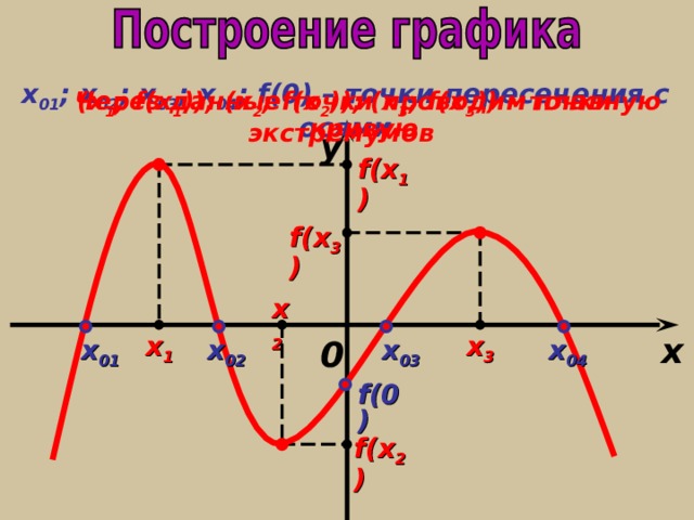 х 0 1 ; x 02 ; x 03 ; x 04 ; f(0) – точки пересечения с осями (х 1 ;  f(x 1 )); (х 2 ;  f(x 2 ));  (х 3 ;  f(x 3 )) – точки  экстремумов Через данные точки проводим плавную кривую у f(x 1 ) f(x 3 ) x 2 x 3 x 1 x x 04 x 03 x 02 x 01 0 f(0) f(x 2 ) 