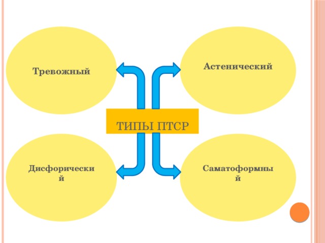 Астенический Тревожный Типы ПТСР Саматоформный Дисфорический 