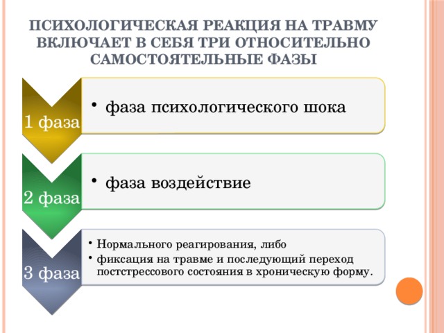 1 фаза фаза психологического шока фаза психологического шока 2 фаза фаза воздействие фаза воздействие 3 фаза Нормального реагирования, либо фиксация на травме и последующий переход постстрессового состояния в хроническую форму. Нормального реагирования, либо фиксация на травме и последующий переход постстрессового состояния в хроническую форму. Психологическая реакция на травму включает в себя три относительно самостоятельные фазы 