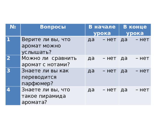 № 1 Вопросы В начале урока Верите ли вы, что аромат можно услышать? 2 3 В конце урока да – нет Можно ли сравнить аромат с нотами? 4 Знаете ли вы как переводится парфюмер? да – нет да – нет да – нет да – нет Знаете ли вы, что такое пирамида аромата? да – нет да – нет да – нет 