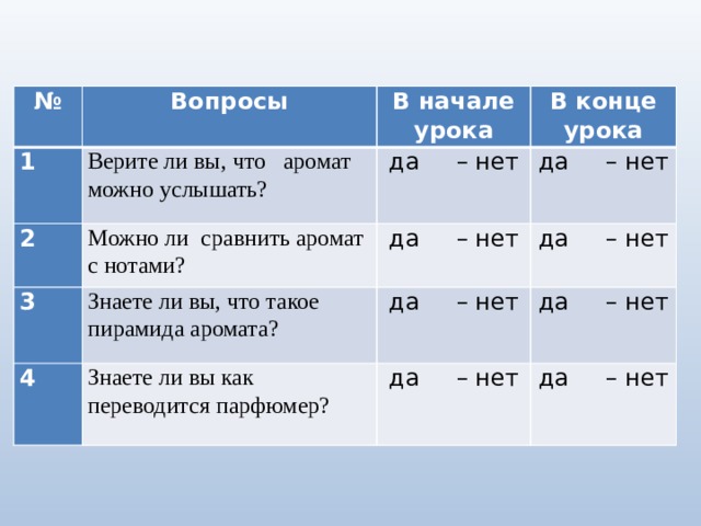 № 1 Вопросы В начале урока Верите ли вы, что аромат можно услышать? 2 3 В конце урока да – нет Можно ли сравнить аромат с нотами? 4 Знаете ли вы, что такое пирамида аромата? да – нет да – нет да – нет да – нет Знаете ли вы как переводится парфюмер? да – нет да – нет да – нет 