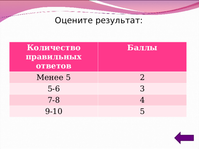 Оцените результат: Количество правильных ответов Баллы Менее 5 2 5-6 3 7-8 4 9-10 5 