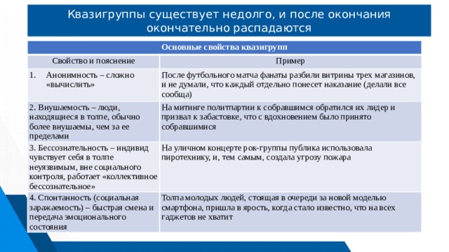 Квазигруппы существует недолго, и после окончания окончательно распадаются Основные свойства квазигрупп Свойство и пояснение Пример Анонимность – сложно «вычислить» После футбольного матча фанаты разбили витрины трех магазинов, и не думали, что каждый отдельно понесет наказание (делали все сообща) 2. Внушаемость – люди, находящиеся в толпе, обычно более внушаемы, чем за ее пределами На митинге политпартии к собравшимся обратился их лидер и призвал к забастовке, что с вдохновением было принято собравшимися 3. Бессознательность – индивид чувствует себя в толпе неуязвимым, вне социального контроля, работает «коллективное бессознательное» На уличном концерте рок-группы публика использовала пиротехнику, и, тем самым, создала угрозу пожара 4. Спонтанность (социальная заражаемость) – быстрая смена и передача эмоционального состояния Толпа молодых людей, стоящая в очереди за новой моделью смартфона, пришла в ярость, когда стало известно, что на всех гаджетов не хватит 