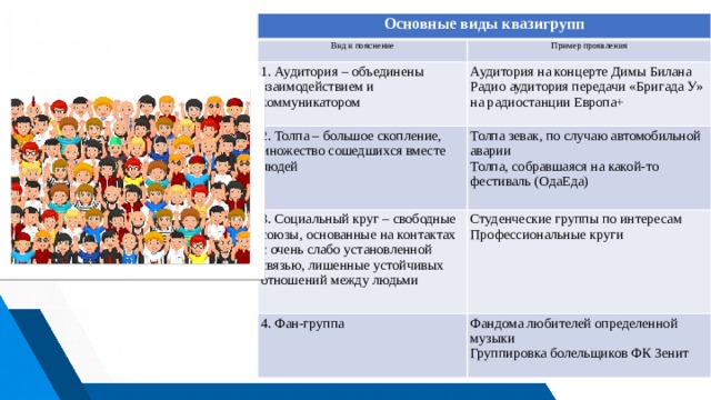 Основные виды квазигрупп Вид и пояснение 1. Аудитория – объединены взаимодействием и коммуникатором Пример проявления 2. Толпа – большое скопление, множество сошедшихся вместе людей Аудитория на концерте Димы Билана Толпа зевак, по случаю автомобильной аварии 3. Социальный круг – свободные союзы, основанные на контактах с очень слабо установленной связью, лишенные устойчивых отношений между людьми Радио аудитория передачи «Бригада У» на радиостанции Европа+ 4. Фан-группа Толпа, собравшаяся на какой-то фестиваль (ОдаЕда) Студенческие группы по интересам Фандома любителей определенной музыки Профессиональные круги Группировка болельщиков ФК Зенит 