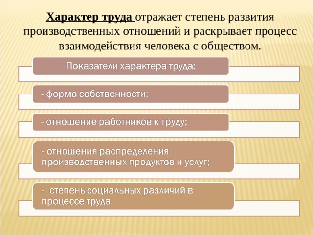 Характер труда отражает степень развития производственных отношений и раскрывает процесс взаимодействия человека с обществом. 
