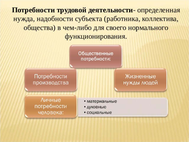 Потребности трудовой деятельности - определенная нужда, надобности субъекта (работника, коллектива, общества) в чем-либо для своего нормального функционирования. 