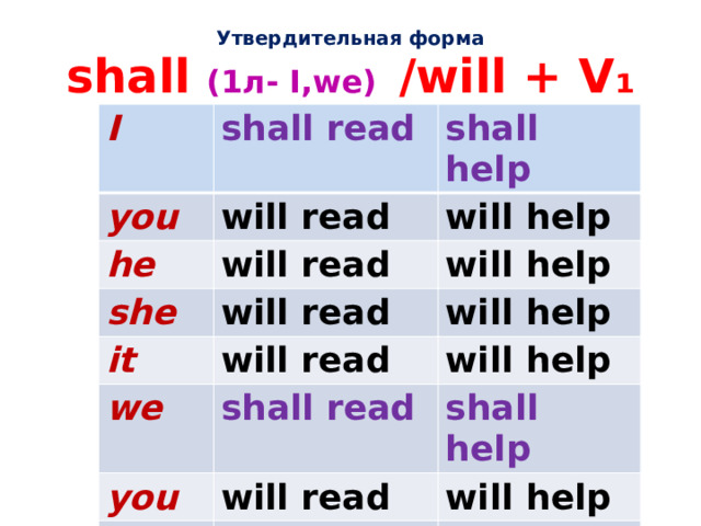 Утвердительная форма  shall (1л- I,we) /will + V ₁ I shall read you shall help will read he will help will read she will help will read it we will help will read will help shall read you shall help will read they will help will read will help 
