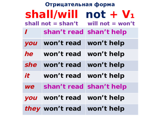 Отрицательная форма  shall/will not + V ₁  shall not = shan’t will not = won’t   I shan’t read you shan’t help won’t read he won’t read won’t help she won’t help won’t read it won’t read we won’t help won’t help shan’t read you won’t read shan’t help they won’t help won’t read won’t help 