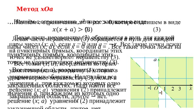 Метод xOa … Начнём с ограничения , которое запишем в виде           (3)  Левая часть неравенства (3) обращается в нуль для каждой пары чисел ( x ; a ), если x = 0 или a = . Все такие точки лежат на пунктирных прямых, координаты этих  точек не удовлетворяют неравенству (3).  Все точки ( x ; a ), координаты которых  удовлетворяют неравенству (3), лежат в  закрашенных областях. Надо найти все  значения a , при каждом из которых одно  решение ( x ; a ) уравнения (2) принадлежит  закрашенной области, другое нет.    