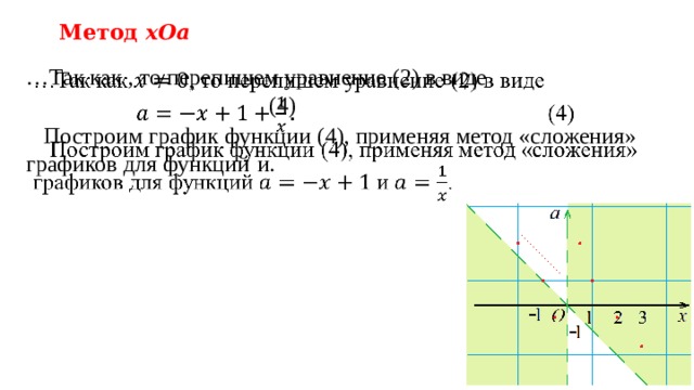 Метод xOa … Так как , то перепишем уравнение (2) в виде          (4)  Построим график функции (4), применяя метод «сложения» графиков для функций  и.   