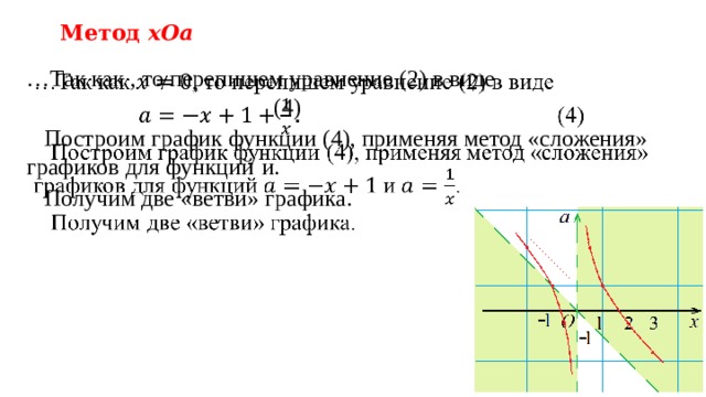 Метод xOa … Так как , то перепишем уравнение (2) в виде          (4)  Построим график функции (4), применяя метод «сложения» графиков для функций  и.  Получим две «ветви» графика.   