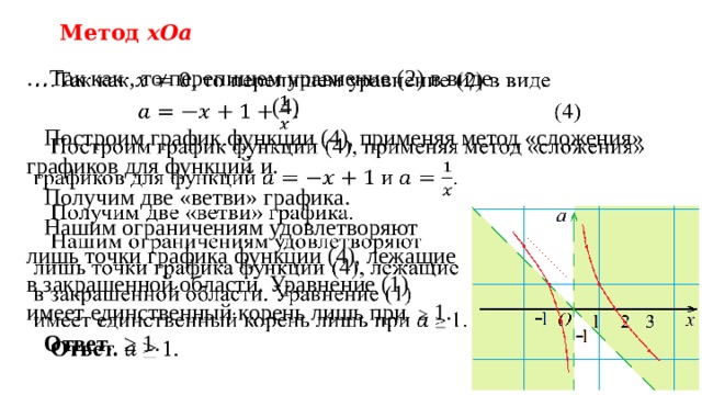 Метод xOa … Так как , то перепишем уравнение (2) в виде          (4)  Построим график функции (4), применяя метод «сложения» графиков для функций  и.  Получим две «ветви» графика.  Нашим ограничениям удовлетворяют  лишь точки графика функции (4), лежащие  в закрашенной области. Уравнение (1)  имеет единственный корень лишь при ≥ 1.  Ответ. ≥ 1.   