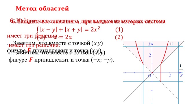 Метод областей  6. Найдите все значения a , при каждом из которых система    имеет три решения. … Заметим, что вместе с точкой ( x  y )  фигуре F  принадлежит и точка ( x  y ).   